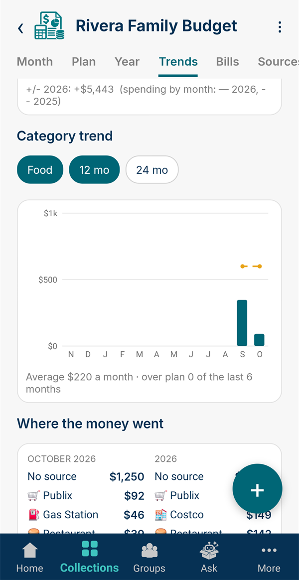 The Food category over the last 12 months against its plan, and the top places this month and this year